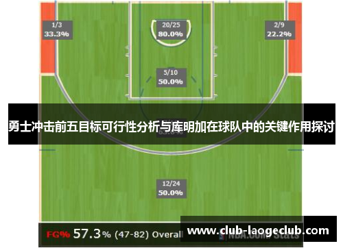 勇士冲击前五目标可行性分析与库明加在球队中的关键作用探讨 勇士冲击前五目标可行性分析与库明加在球队中的关键作用探讨